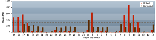 iDirect Usage Statistics - Candles