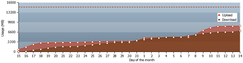 iDirect Usage Statistics - Lines